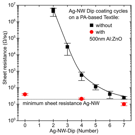 Materials_mdpi's tweet photo. #MDPIMaterials
📒Aluminum-Doped Zinc Oxide Improved by Silver #Nanowires for Flexible, #Semitransparent and Conductive #Electrodes on Textile with High Temperature Stability. 

✏️Authored by: Maximilian Lutz Hupfer et. al. at @Leibniz_IPHT

🔗https://t.co/lxBTPaeS5r 

#OpenAccess https://t.co/qnOcaf5zT4