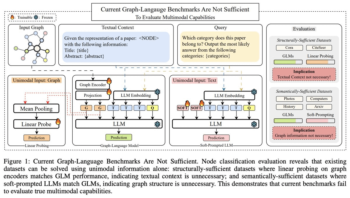 LLMs can solve graph learning benchmarks... without access to a graph😲⁉️

Our new work highlights that explicitly injecting graph info into LLMs doesn't improve their performance on popular graph datasets.
Is this a failure of benchmarking or the method?
We show it's both 🧵👇