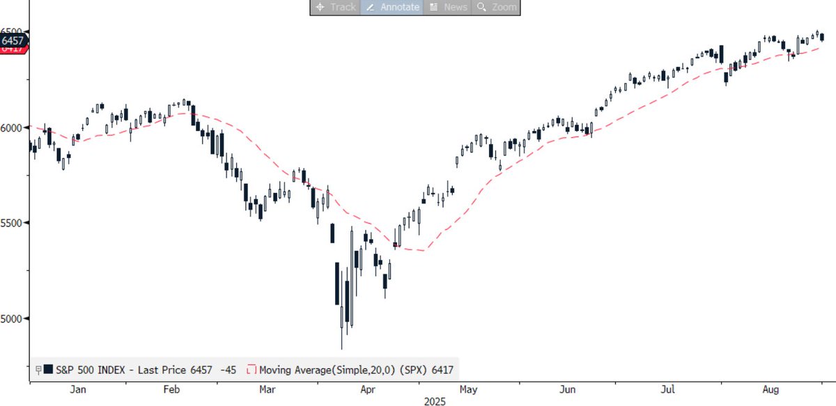 🧵
1/
As August comes to end and markets worry about the "treacherous" Sept-Oct period, here is perspective:

- S&amp;P 500 exceptionally resilient given the dual shocks of "tariff armageddon" and US bombs Iran nuclear facilities
- $SPY above 20-day mov avg (6,417) = good sign

This