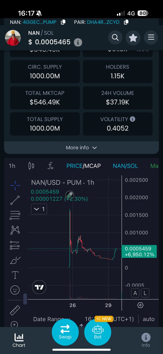 Full reversal imminent on $NAN 

One of the funniest memecoins this year, and $NAN will be filming tomorrow with a HUGE company….

Track their socials for updates 

This coin isn’t going ANYWHERE! 

LFG <a href="/Thingsonmynan/">Things on my nan</a>