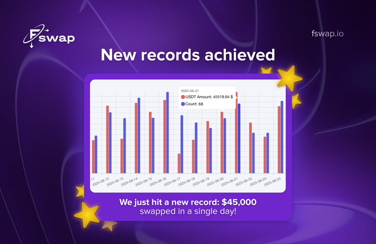New records achieved at Fswap 🚀

We just hit a new record: $45,000 swapped in a single day!

To everyone who’s been using Fswap — thank you. To everyone who just joined — welcome! 💜

We’re here every day, making the platform better, faster, and easier — so your swaps always