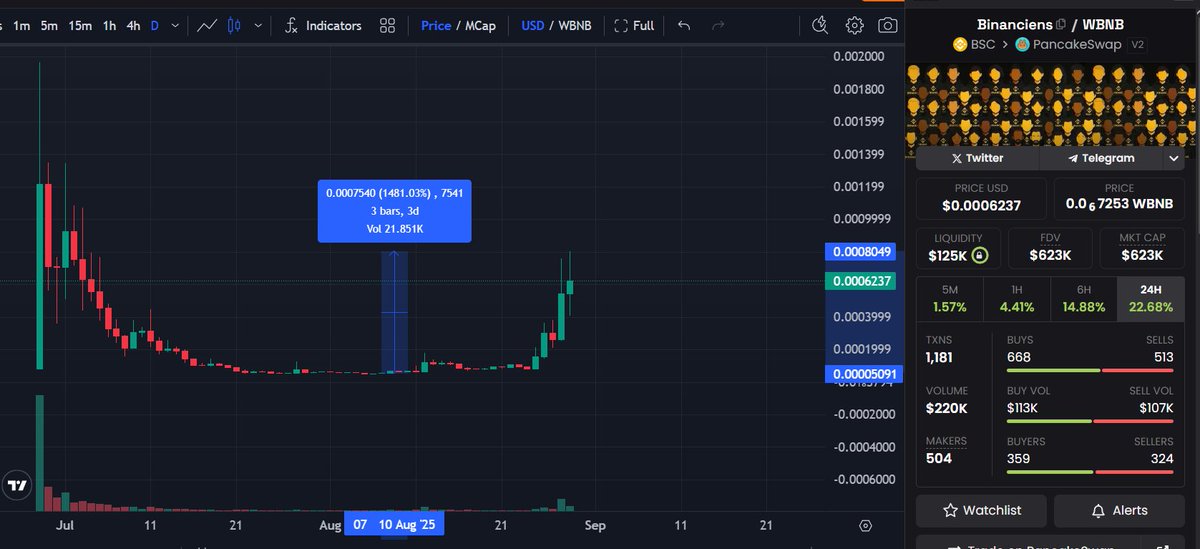 CryptoAnu_'s tweet image. 🚨 MASSIVE CONGRATS TO EVERYONE WHO RODE THIS PUMP 🚨

$BINANCIENS JUST DELIVERED A +1480% MOVE IN ONLY 3 DAYS 📈
FROM DEAD CHART TO FULL REVIVAL – PURE DEGEN ENERGY ⚡️
THOSE WHO HELD &amp;amp; BELIEVED… YOU WON BIG TODAY 🥂
NEXT LEG INCOMING? 👀

#BSCGems $BSC #DeFi #BNBCHAIN #Binance