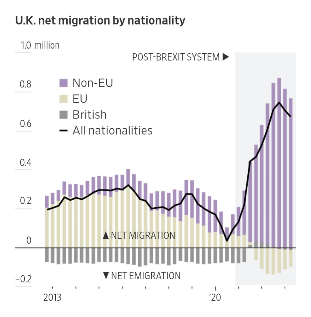 Had no idea just how huge the post-Brexit surge in migration to the UK has been: