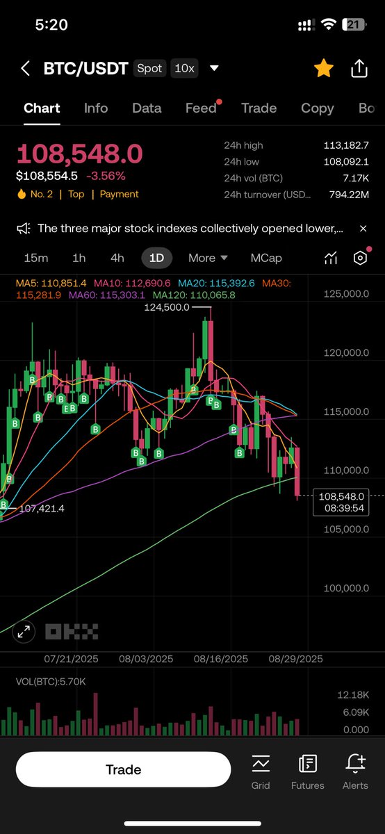 진짜 24시간 출금제한 그지같네

내돈 내가 나한테 보내겠다는데 왜 딜레이걸고 난리냐고 나 지금 사야되는데!!!!

돈생길때마다 하루 있다 사야되는거 지겹다 정말