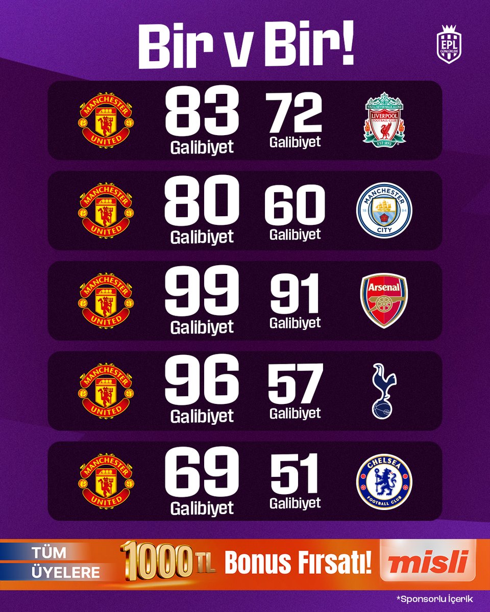 EPL_Gunlukleri's tweet photo. 🔴 Manchester United’ın ‘Büyük Altılı’ ile oynadığı maçlardaki karnesi: 👀 https://t.co/ptdvwPbSQA