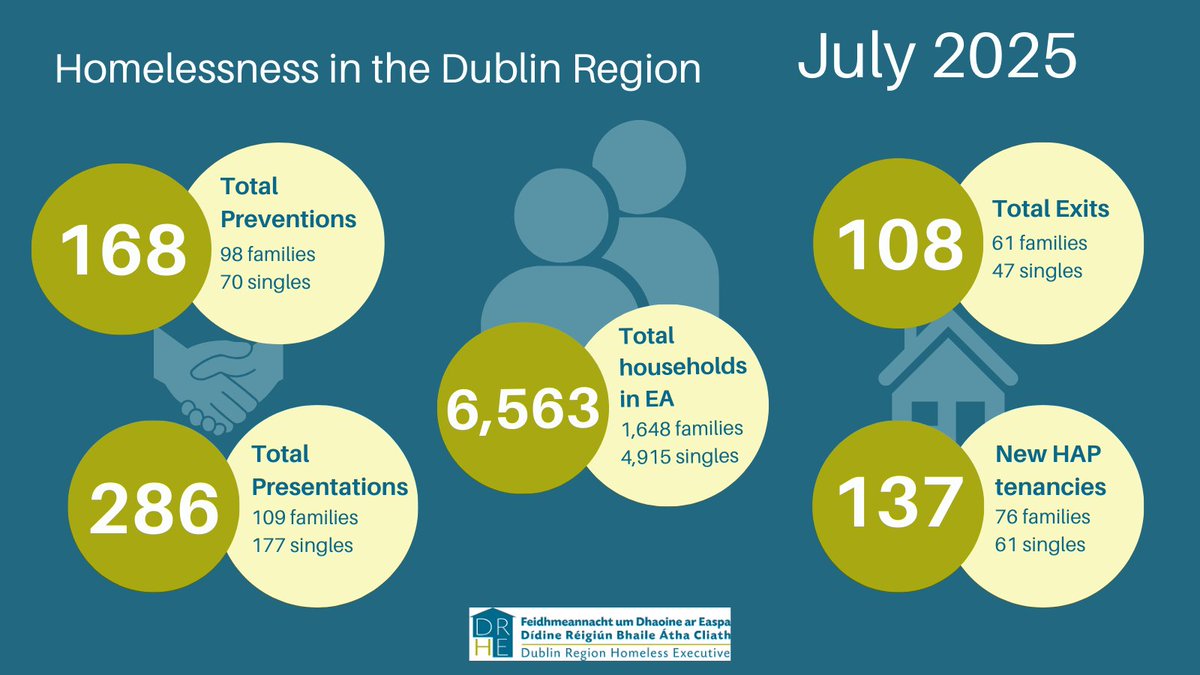 The latest report on homelessness in the Dublin Region is available on our website now: bit.ly/41bXMDU