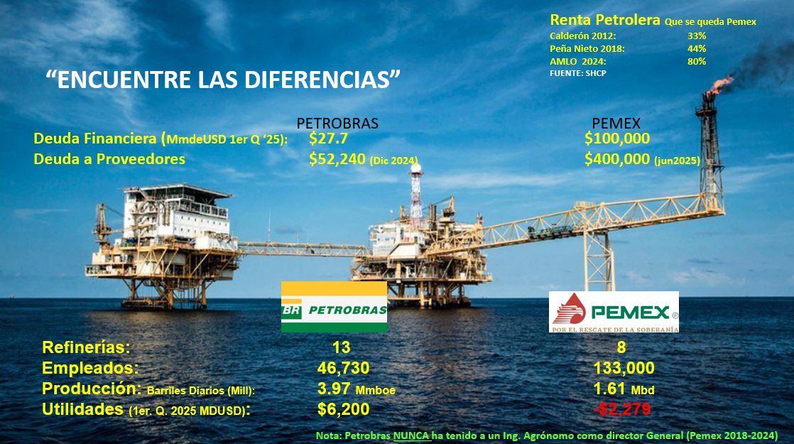 RosalioVarela's tweet image. Y si a eso le agregan que @amlo puso a un agrónomo 6 años en Pemex!??   nadie le explico a ese idiota que entender las plantas eran industriales? #Pemex #Sueldos #Petroleos #Pensiones #sindicatomafioso