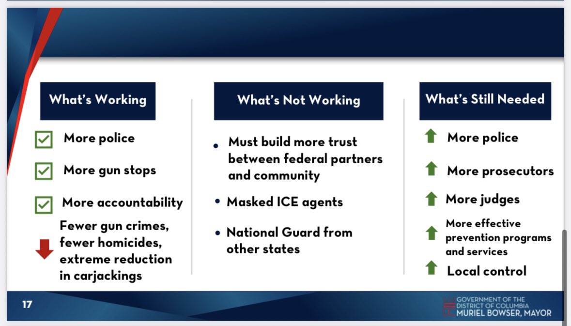 My latest story, on Mayor Bowser’s reflections of what’s happened in the 2+ weeks since Trump declared a crime emergency in D.C.

This is what she says is working — and what isn’t.