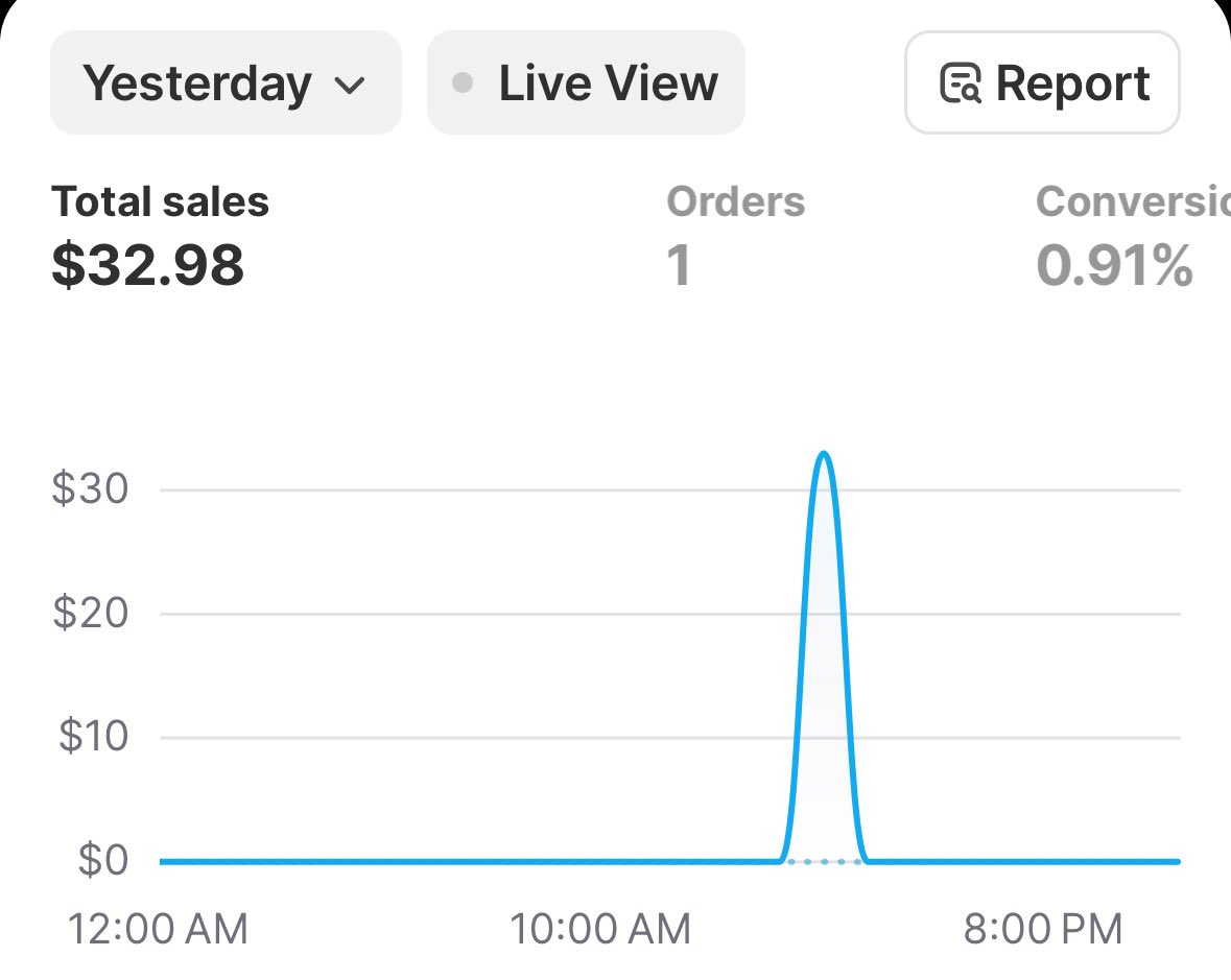 $0 - $10K with ECOM - day 20

$32.98 - 0.37 ROAS

day 1 of new prod test, got 1 sale, never expecting anything crazy cause we on meta

CTR looking very good, will leave it for another day or two depending on metrics and if it still doesn’t work, will change offer