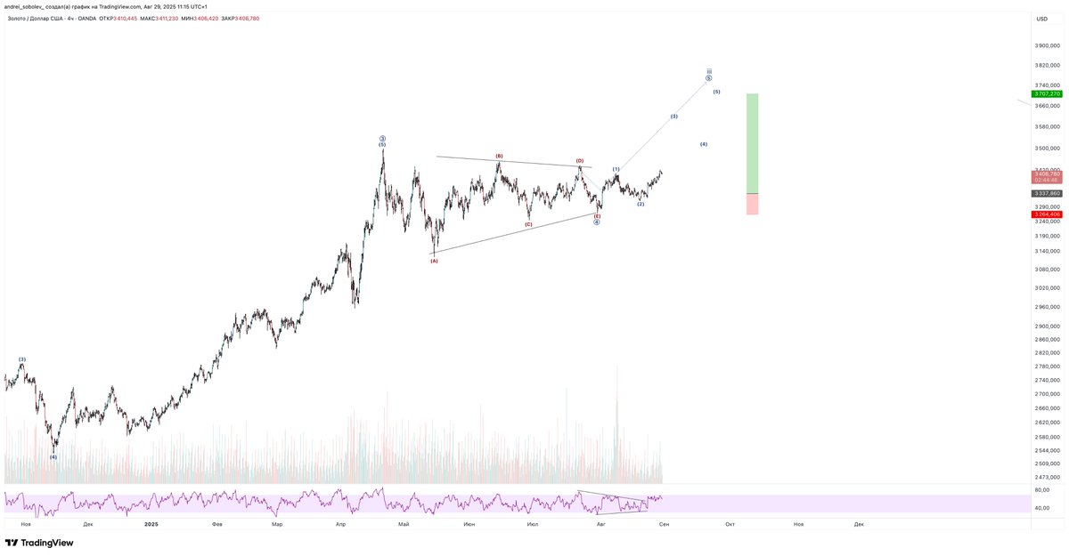 SexyAsFoge's tweet photo. While crypto is correcting, gold is ready to break out — stop moved to break-even.
#Europa League #India's GDP #TirageLdC $KENDU #FridayMotivation #Partner #Elips #GeForce RTX 5090 #ナドクライ #Adler #Tuchel #YokoApasra #Sindhu #EuropaLeague https://t.co/sklZmo01sJ