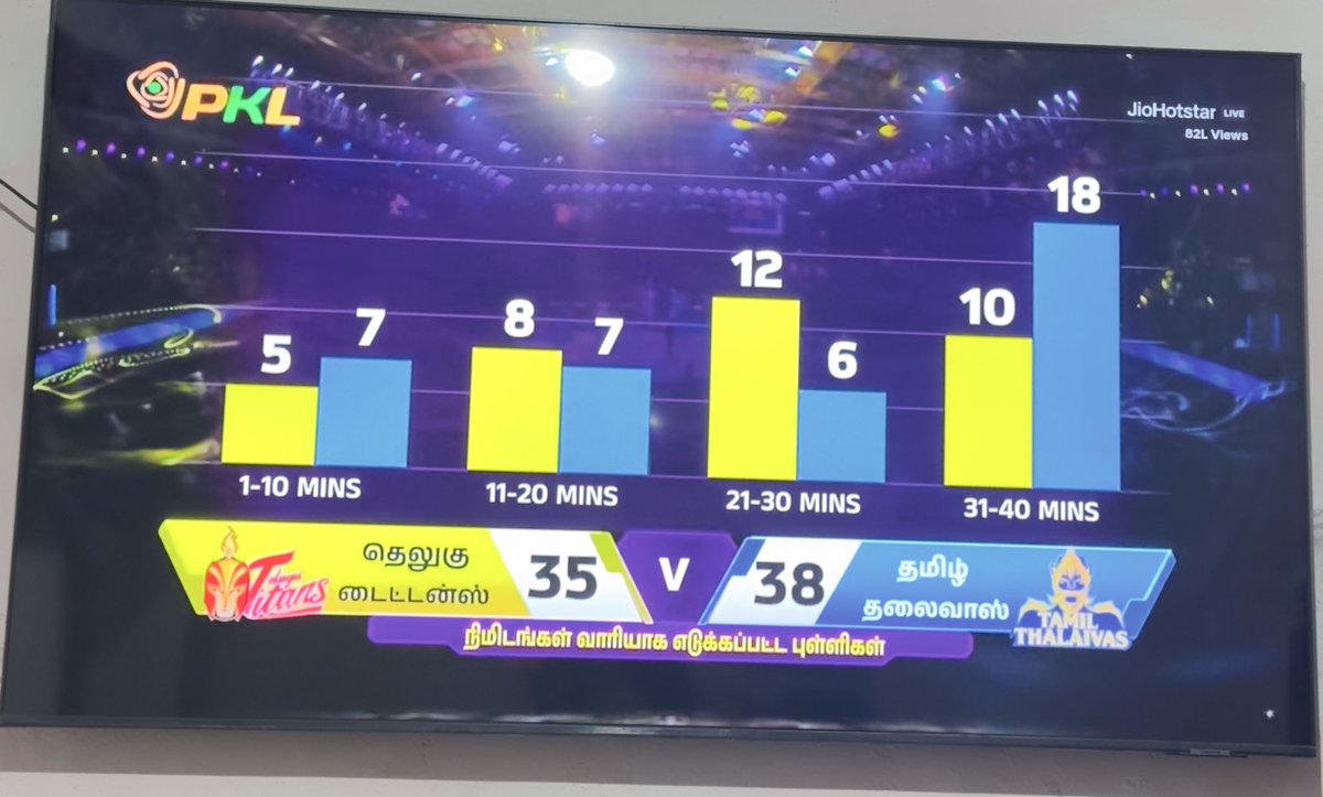 ranjani093's tweet photo. First match ✅ First victory ✅ Idhu Tamil Thalaivas da! 💙💪 #ProKabaddi #TamilThalaivas #VaaModhipaaru https://t.co/x9Z7YPhWHL