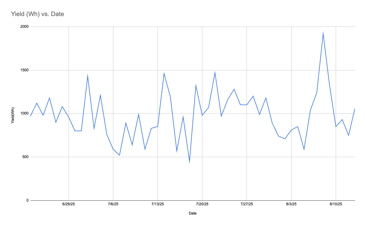 New blog! | Summer Tour - Camper Van Solar Yield honeybadgerfolk.com/blog/2025/8/29…