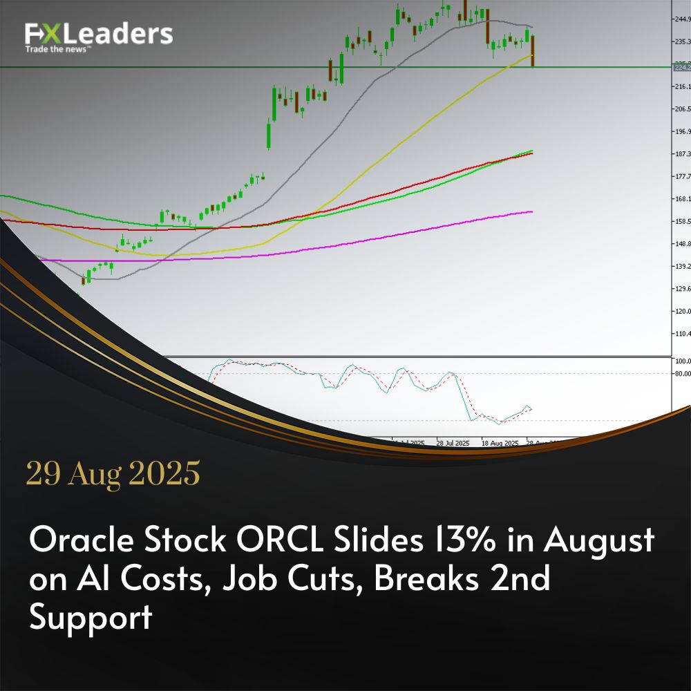 FXLeadersCom's tweet image. Oracle&apos;s August shakeup: AI expenses and job cuts trigger a 13% stock slide.

Read more at: fxleaders.com/news/2025/08/2…

#fxleaders #OracleStock #TradingNews #AIInvestment