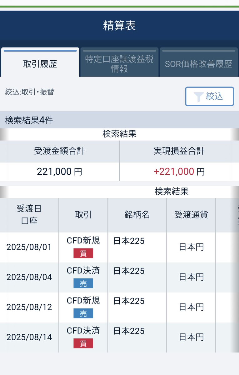 cs_toyo's tweet photo. 8月は現物とCFDの決済分で+123万&amp;レアな？8月配当・ETHのステーキング少々で+126万くらいで着地。
決算良くても下がるかもと跨ぎビビって半益したテクノが悔やまれ、その他追加も売りもできなったので、やはり上げ上げ相場苦手。CFDももったいないところがあったが、動けただけ御の字か。 https://t.co/n03YGLMwOW