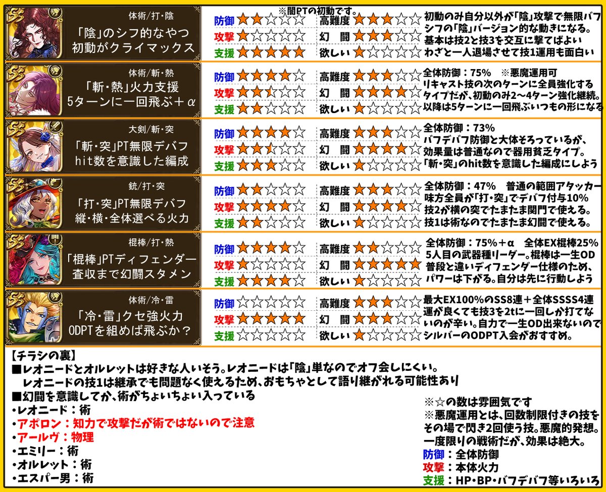 ＜蒼雲祭ガチャ　簡易評価＞
全体的に平凡だが、レオニードやオルレットは好きな人いそう。

■レオニード：「陰」のシフ的な動きが可能。初動がクライマックス

■アポロン：「斬・熱」PT火力支援。5ターンに一回飛ぶタイプ＋αで初動は強め

■アールヴ：「斬・突」PT無限デバフ。若干器用貧乏。