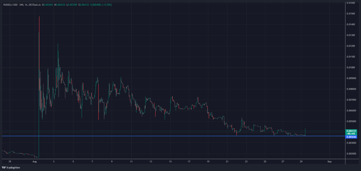 Criptogoku93's tweet image. #RUSSELL ya tuvo su retroceso pa tomar impulso 🚀🚀
Este mercado hace que todas sus monedas rompan ATH.
ES TU MOMENTO DE BRILLAR!!!
@RussellDogCTO
