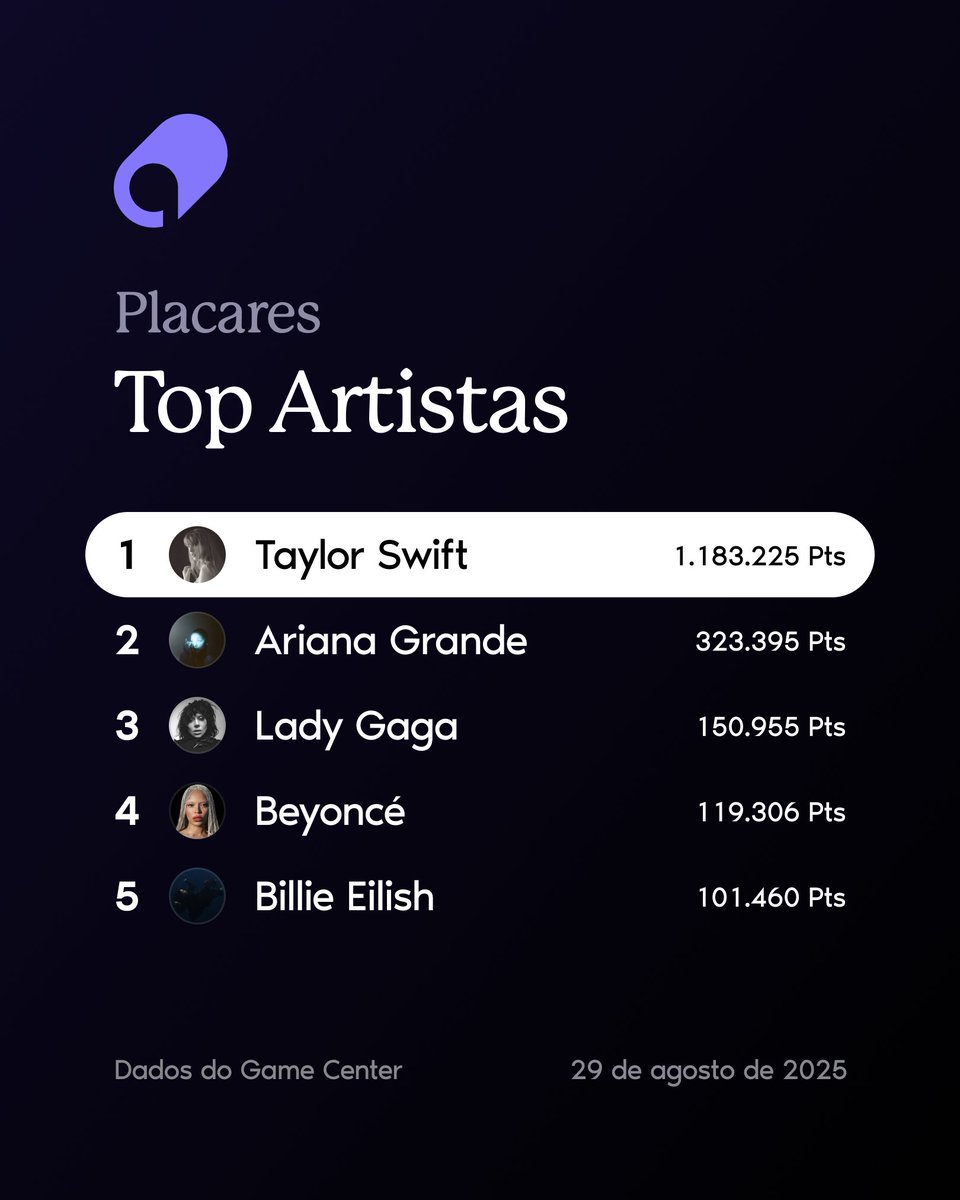 Os artistas com mais pontos no SongCapsule Quiz em agosto de 2025.