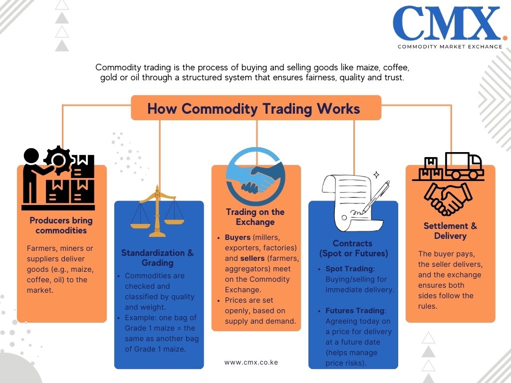 Commodities are all around us, from coffee in your cup, to electricity that powers your home. A Commodity Market Exchange makes trading these goods simple, fair and transparent. It connects producers, buyers and markets through clear steps that everyone can trust.
#CMXKenya