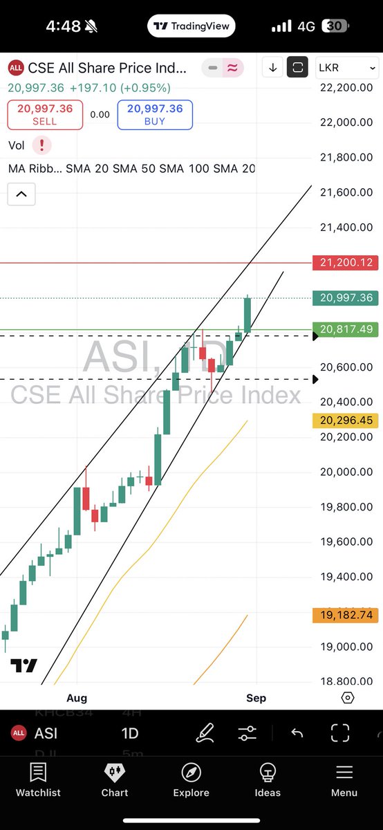 StockwizAnaltcs's tweet image. Market did just that !! Lets make history ! New ATH printed today! More power to the bulls! Next levels to look are marked below 👇
~Dr.B~