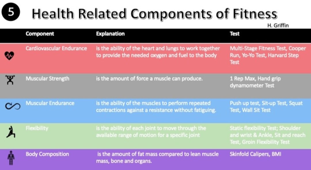 Love this visual recap for my fifth year lcpe students on components of fitness. #pe #lcpe #peteacher #resourceshare <a href="/DeirCol/">Deirdre Colfer</a> <a href="/oreillypool/">Brian O' Reilly</a>