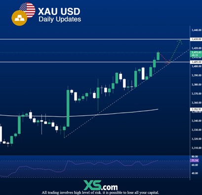 XScomES's tweet photo. #Oro rompe por encima de $3,400 y se consolida en $3,410, apoyado por la debilidad del dólar y las expectativas de recortes de tasas. Refuerza su papel como refugio en medio de la volatilidad económica.
#XAUUSD #Inflation #Fed #Markets #Investment #XScom #XScomLATAM https://t.co/Jng3I5dK7n