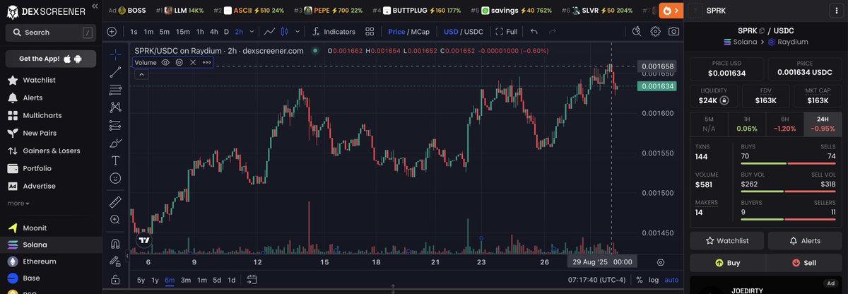 genadinik's tweet photo. My crypto token $SPRK hit an all time high this week. Plus, some big initiatives planned in September and October!! Now 0.001634 #solana #solanautility #SolanaMemeCoin #solanameme ..learn more at https://t.co/fxJkxa8aUM https://t.co/B0golllSlI