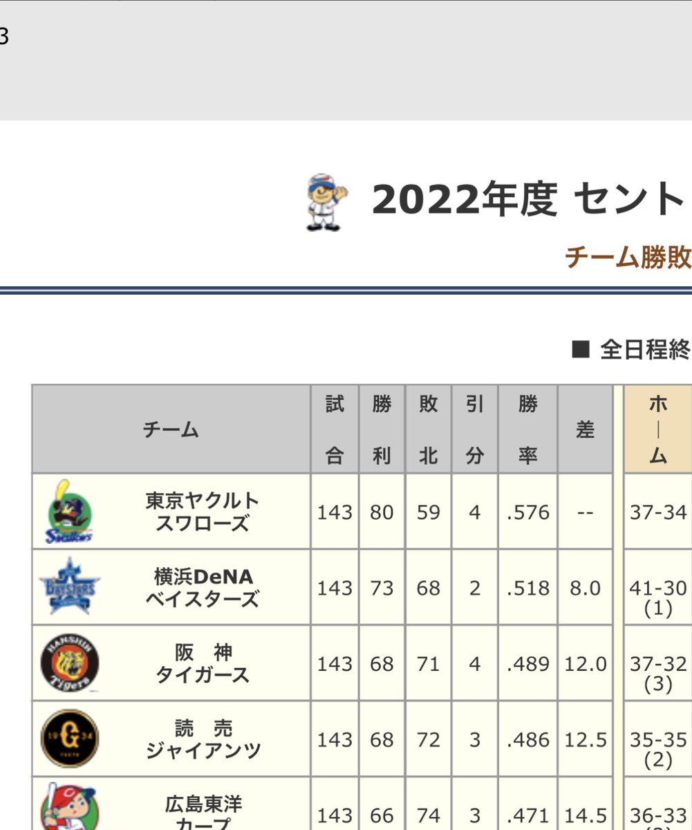 つい3年前にヤクルトに12G差つけられて借金抱えながらCS出て
1stで横浜に勝った時は藤田や横浜散々煽って
finalでも村上やヤクルト散々煽ったりしといて

自分らが優勝した時には署名だ？笑
ほんとダブスタが多いわね珍カスって