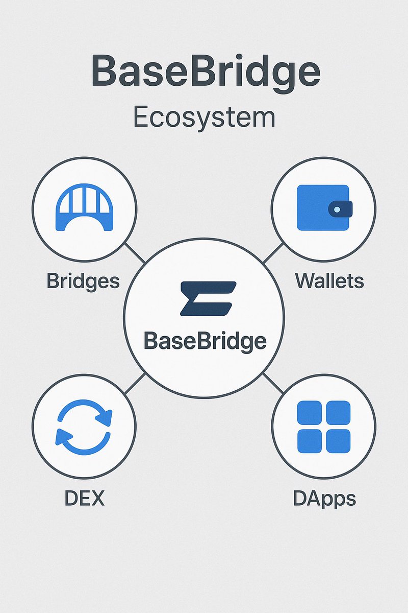 veyric7's tweet image. THREAD 🧵: The Bridge You Didn’t Know You Needed 🚀

1/
Every degen has faced this problem:
👉 Stuck assets.
👉 High gas fees.
👉 Slow bridges.

Now imagine a bridge that’s fast, cheap &amp;amp; secure.
That’s BaseBridge 🌉

Let’s dive in. ⬇️
#BaseBridge #BBE @base @BB_Ecosystem