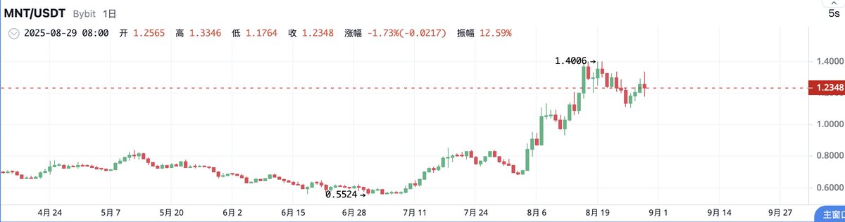 Skadi升级是 <a href="/Mantle_Official/">Mantle</a>网络最近完成的一个重要硬分叉更新，就在前天（2025年8月27日）正式上线。它基本上让Mantle这个Layer