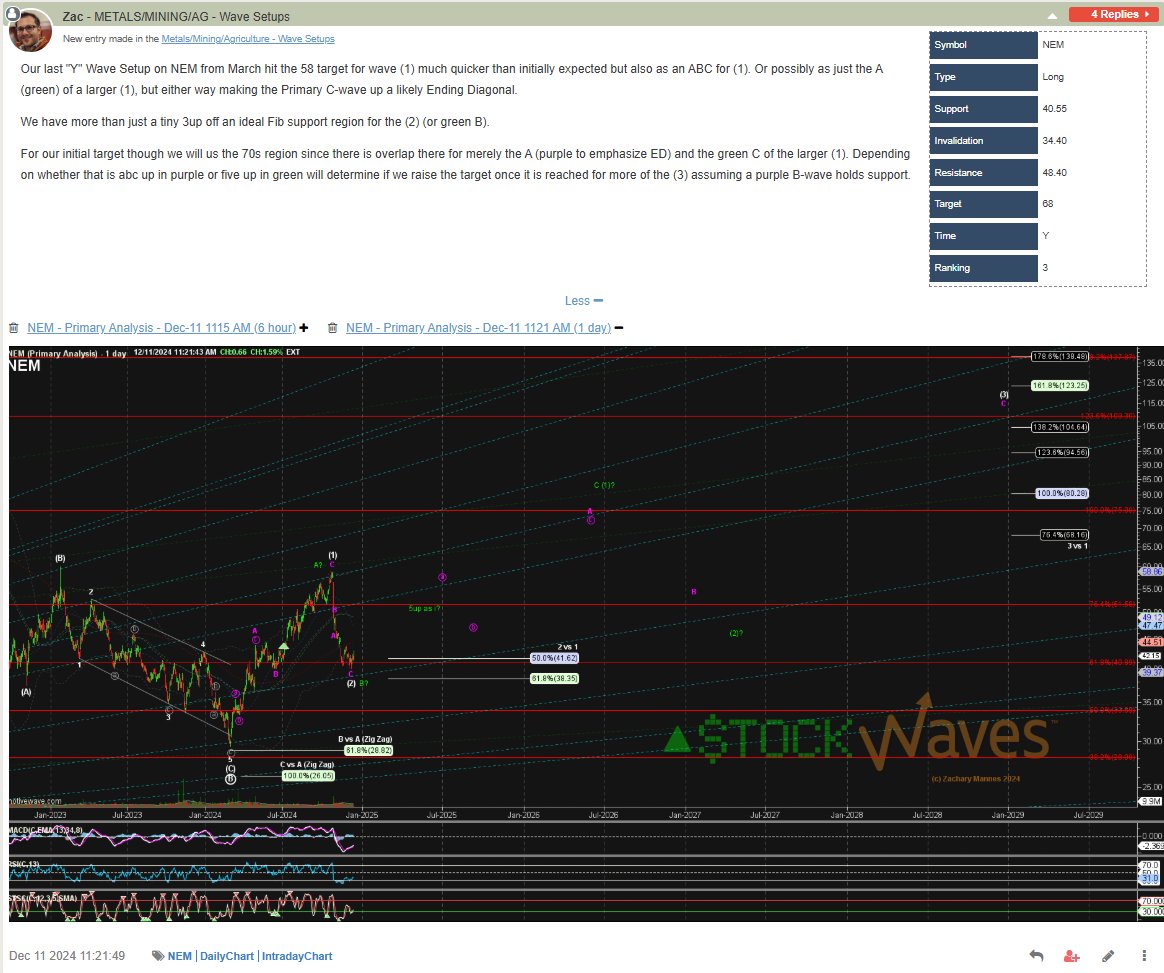 ZacMannes's tweet photo. Our #WaveSetup on $NEM from last Dec has reached its π―π region. πͺπ―βοΈπ¦
Here was last night's update including the new secondary π―. Nothing is even #REDACTED π
Since the initial 12/11/24 WS there have been 5x "official" updates as it hit the next resistance levels. https://t.co/afZ2LQCXbK