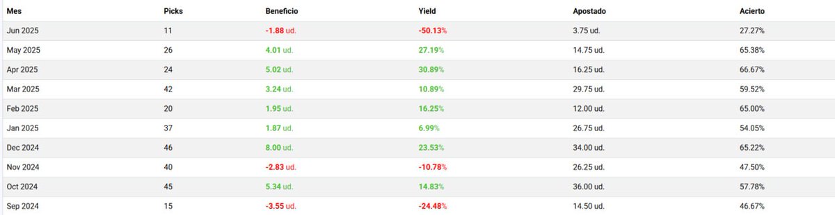 🔜 El dia 1 empezamos nueva temporada

🚨 Si llegamos a 50 interacciones 🔄 + ♥️ 

Habra dos regalos 🎁

📅 Los primeros 15 dias del Premium seran gratuitos por el canal Telegram
💰 50% de descuento en el servicio al contratar el primer mes.

Trato? 🤝

apuestes.com/tipster/Annapi…