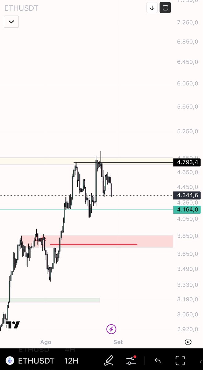 As I said yesterday, we're weak below the yellow box. To give you a simple and objective view, we'll get past the yellow box and back to the ATH. Below the 3850/3700 area, it's very possible. Here in the center, we'll be choppy, so relax.

$ETH