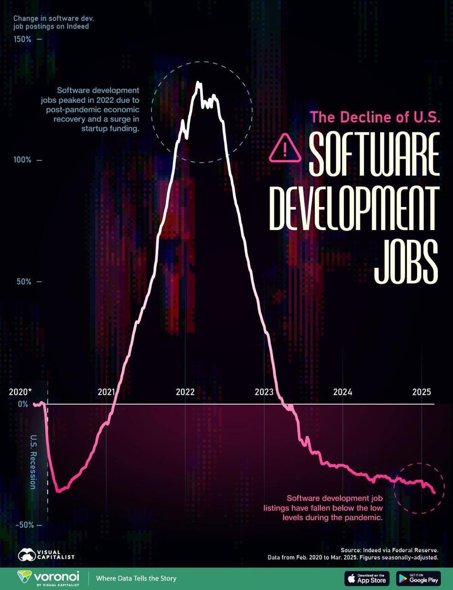 Айтишникам в США всё сложнее найти работу: безработица среди выпускников ИТ — 7,5% (например, даже у историков искусств всего 3%).
Причины: рост генеративного ИИ, массовые сокращения и падение инвестиций