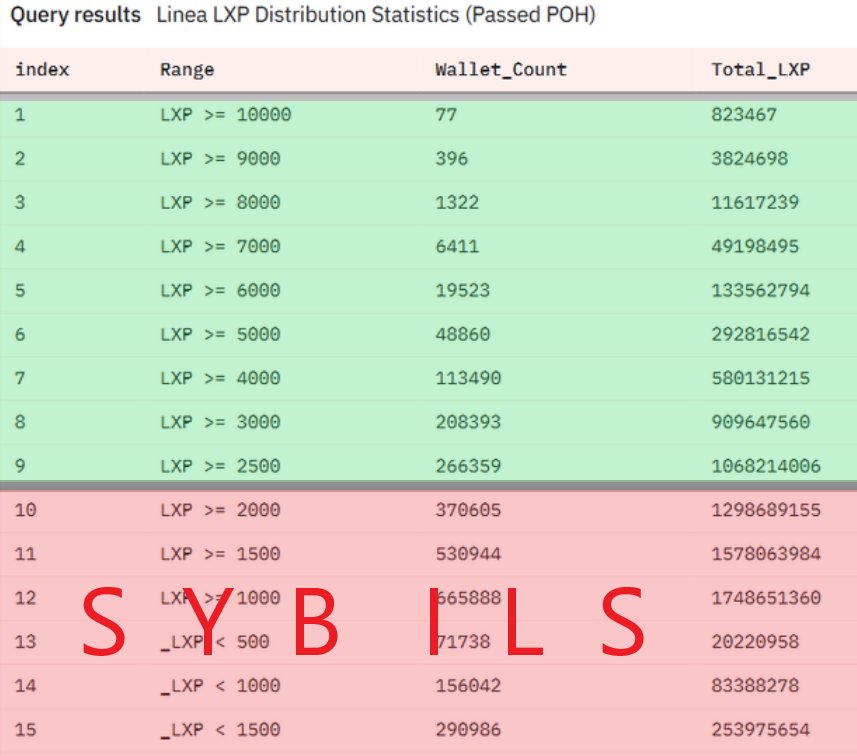 0xxopil's tweet image. I think those who got $LXP-L in their wallet are already eligible for $LINEA airdrop.

I got 2228.12 #LXPL, But my total was 97,949 LXP-L.

Everyone is getting some amount of $LXP-L into their wallet, from their total $LXP-L&apos;s.

 LXP-L + LAM = SAFU ✅
So we have passed the final…