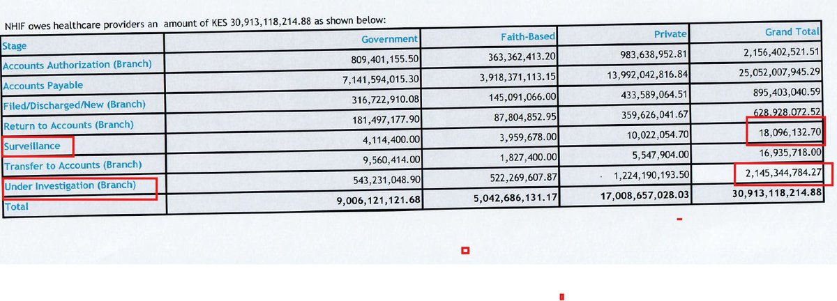 RuphaKenya's tweet photo. Let us quantify medical fraud under NHIF and that under SHA. Below are 2 images, one is of the monies NHIF owed providers/hospitals as at September 2024. The total due was Kshs 30.9B. Private Hospitals - Kshs 17B. Public Hospitals Kshs 9B. Faith-based Hospitals Kshs 5B.
Take note of 2 lines (a) Under investigation (Kshs 2.1B) and  (b) Under surveillance (Kshs 18M)
Then compare those numbers with those that of the other image that shows what SHA's porous system has managed in just 9 months (a) Kshs. 10.6B rejected (b) 12.7B Under Surveillance. So which system is being eaten alive by fraud? Be the judge. @StandardKenya @citizentvkenya @HonAdenDuale 
Two plausible theories exist to explain this (a) Non-existent fraud firewall in the Kshs 104B AI system - using OTPs for 9 months is such low level security, we are surprised the techies from Dubai did not know that. (b) Since compensation to the consortium is service charge per claim, it may make sense for them to massage claim numbers. Over to you.