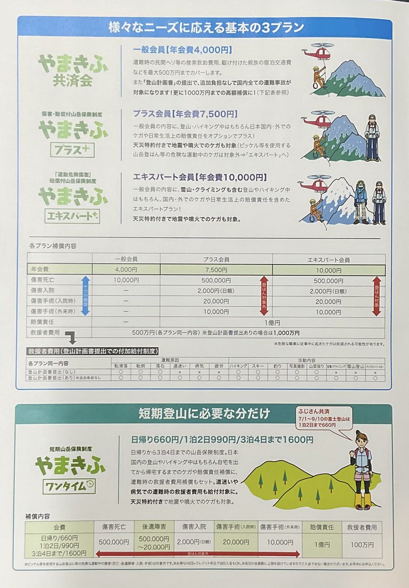 石井スポーツ千葉店です🗻

✅石井スポーツ推奨 #山岳保険
『やまきふ共済会』

🏔業界最高水準！遭難時の救援費用 最大1,000万円補償
📝登山計画提出で国内遭難事故も補償対象
💻WEBで簡単申込OK
💴年会費4,000円〜（一部は安全登山の寄付金に）

安心して思い切り山を楽しみましょう✨