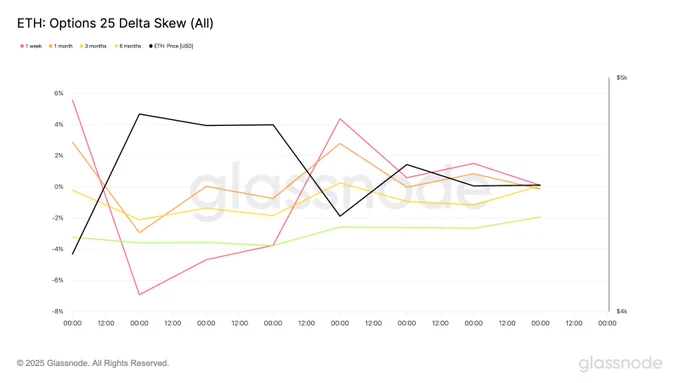 ⛓️💥GLASSNODE: "Rotazione degli Skews delle Opzioni su $ETH: Da Bias Rialzista a Situazione Neutra"