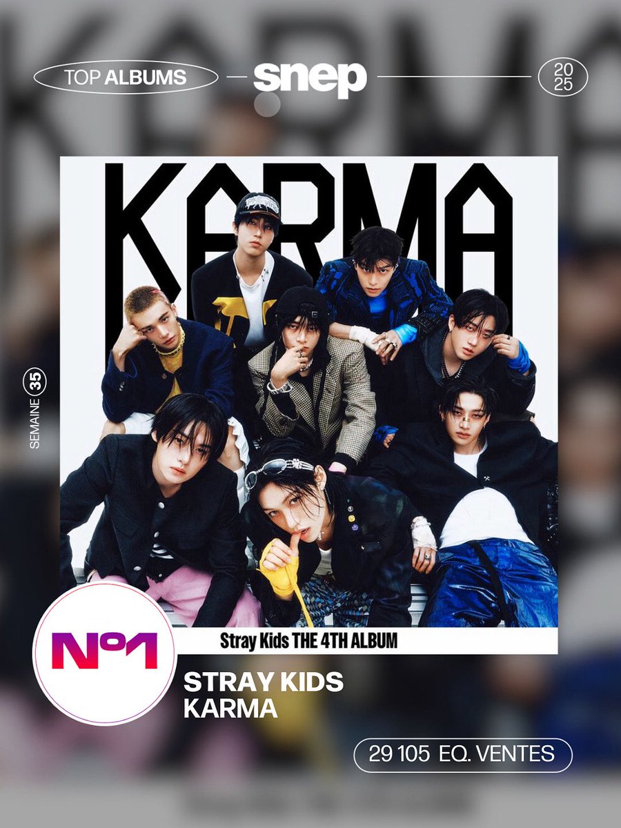 snep's tweet photo. À la première place du Top Albums de la semaine, « KARMA » de Stray Kids avec 29 105 équivalents ventes 👏 https://t.co/FGeGLl58Qc