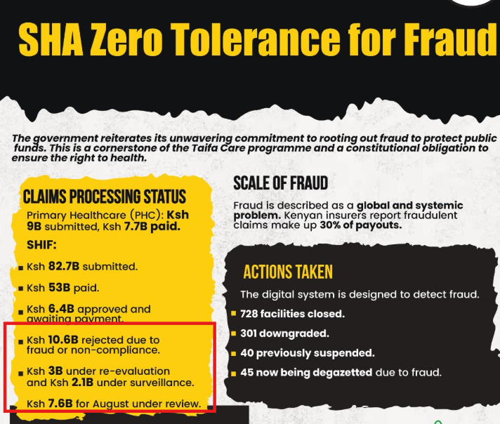 RuphaKenya's tweet photo. Let us quantify medical fraud under NHIF and that under SHA. Below are 2 images, one is of the monies NHIF owed providers/hospitals as at September 2024. The total due was Kshs 30.9B. Private Hospitals - Kshs 17B. Public Hospitals Kshs 9B. Faith-based Hospitals Kshs 5B.
Take note of 2 lines (a) Under investigation (Kshs 2.1B) and  (b) Under surveillance (Kshs 18M)
Then compare those numbers with those that of the other image that shows what SHA's porous system has managed in just 9 months (a) Kshs. 10.6B rejected (b) 12.7B Under Surveillance. So which system is being eaten alive by fraud? Be the judge. @StandardKenya @citizentvkenya @HonAdenDuale 
Two plausible theories exist to explain this (a) Non-existent fraud firewall in the Kshs 104B AI system - using OTPs for 9 months is such low level security, we are surprised the techies from Dubai did not know that. (b) Since compensation to the consortium is service charge per claim, it may make sense for them to massage claim numbers. Over to you.