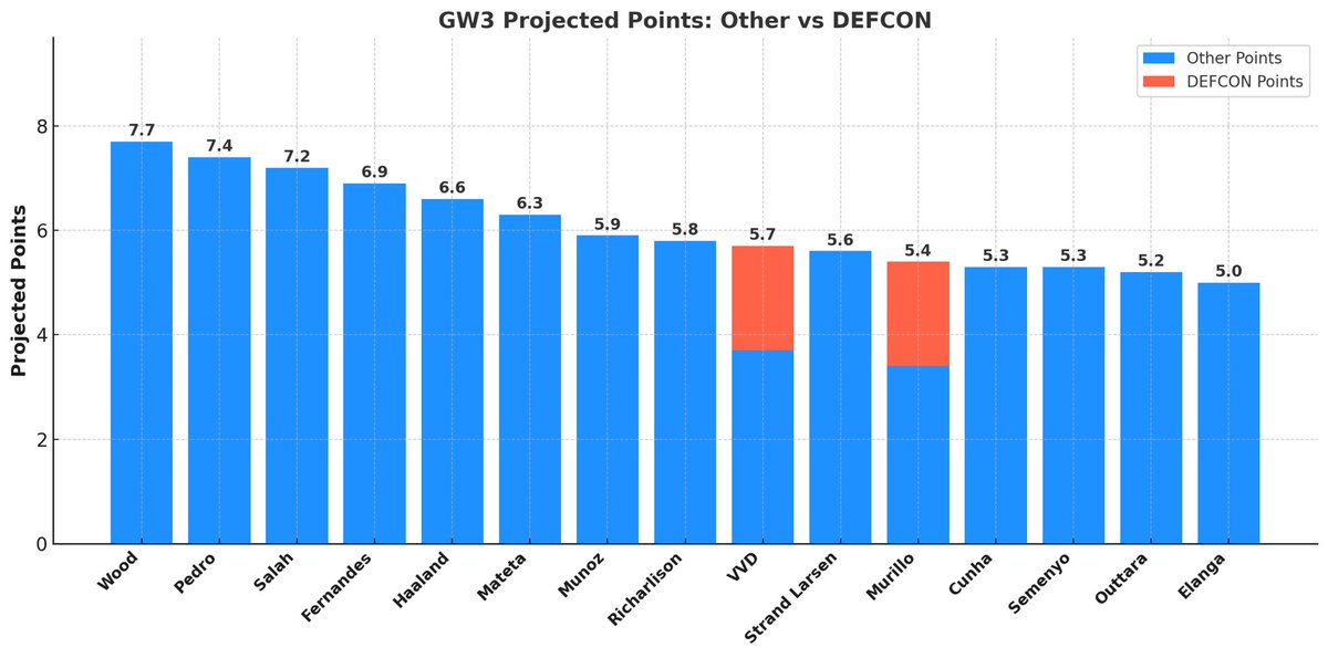 ShivaFPL's tweet photo. GW3 projected points - top 15

Wood 7.7
Pedro 7.4
Salah 7.2
Fernandes 6.9
Haaland 6.6
Mateta 6.3
Munoz 5.9
Richarlison 5.8
*VVD 5.7
Strand Larsen 5.6
*Murillo 5.4
Cunha 5.3
Semenyo 5.3
Outtara 5.2
Elanga 5

*Projected to get DEFCON points https://t.co/wZkhB5kVG2