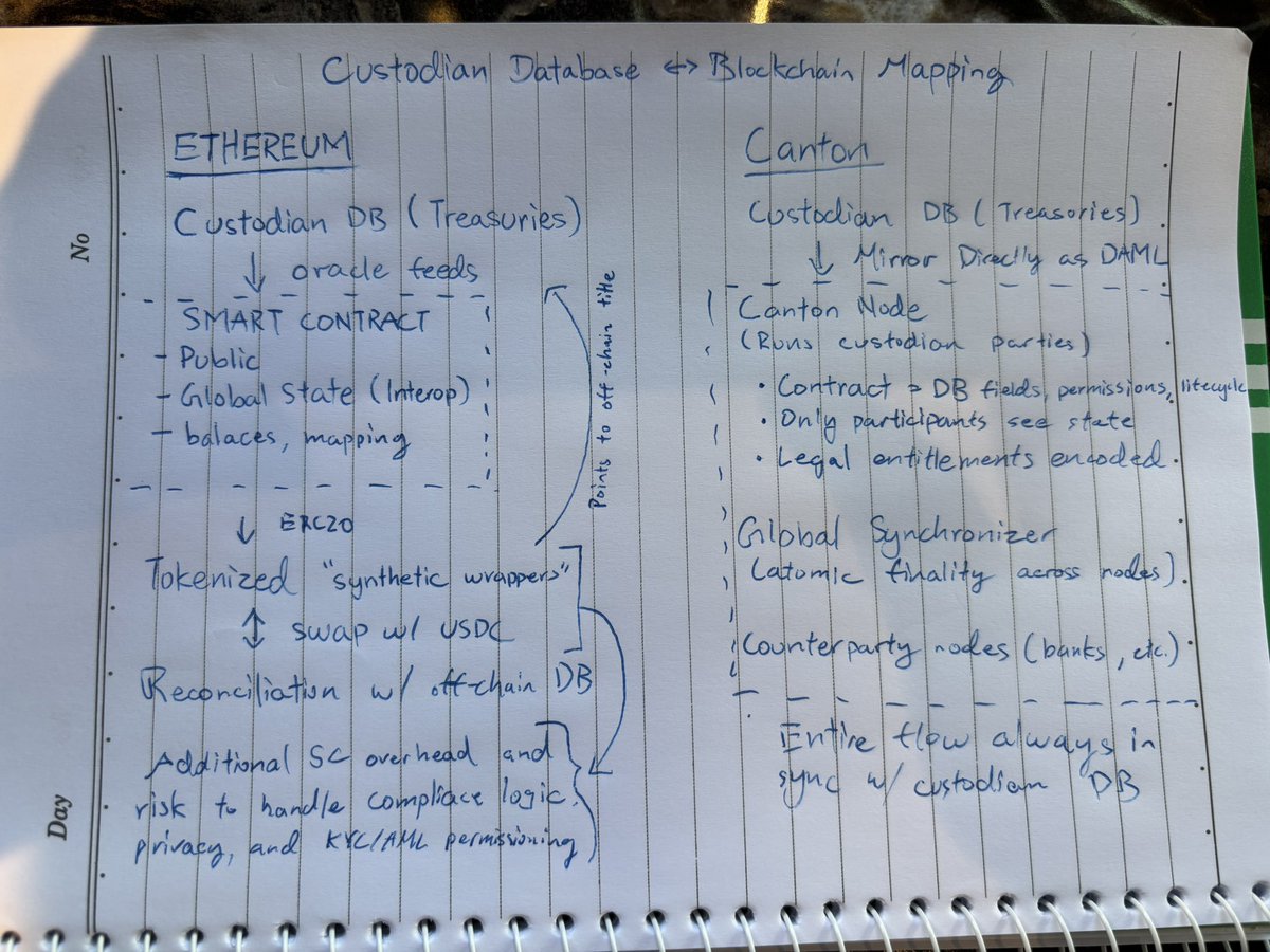 Little sketch today 🪶

Exercise to show the difference between complete mirroring with no off-chain reconciliation needed for institutions between Canton, and the custody + off-chain reconciliation model mostly seen on Ethereum 🧵