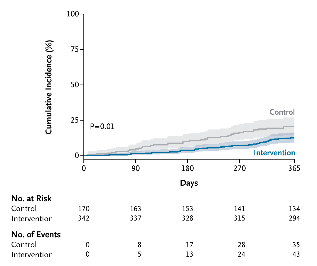 NEJM's tweet image. Presented at #ESCCongress:  

In older adults with impaired physical performance after MI, multidomain rehabilitation reduced cardiovascular death or unplanned hospitalization at 1 year, with no serious adverse effects. Full PIpELINe trial results: nej.md/4fRsuYh…