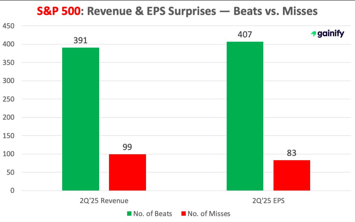 2Q’25 EARNINGS SEASON DELIVERING!

Nearly all of the S&amp;P 500 is in, and the numbers speak loud:
→ Revenue: 391 beats / 99 misses (80% beat, +2.2% avg surprise)
→ EPS: 407 beats / 83 misses (83% beat, +10.1% avg surprise)

Solid results?