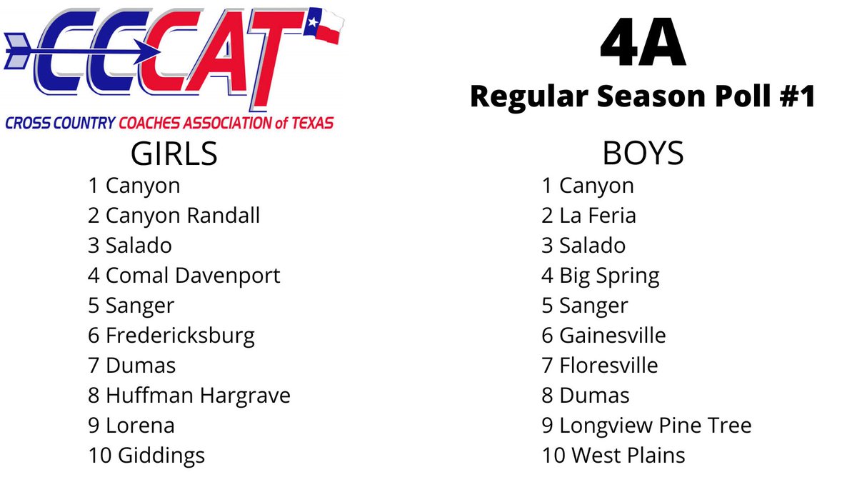 ⭐️4A XC Coaches Poll⭐️

New rankings headed into a busy weekend of racing…

It’s time to #makeaSTATEment ‼️