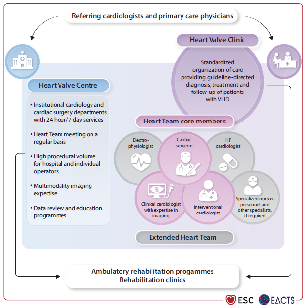 cardioteca's tweet photo. 🆕 Guía ESC 2025 Manejo de la enfermedad valvular cardiaca.
📕 Eur Heart J
🔓 Resumen del artículo en https://t.co/KoxrWUsBBS 

🚨 Nueva guía ESC/EACTS 2025 de valvulopatías: lo imprescindible en 10 puntos 👇

1️⃣ Heart Team y centros de alto volumen: mejores resultados.

2️⃣ Imagen multimodal: TTE+TOE+CCT/CMR para decidir y guiar.

3️⃣ AS sintomática: intervenir; en asintomática, vigila muy severas, BNP elevado y FEVI <55%.

4️⃣ TAVI vs cirugía: ≥70 años favorece TAVI; <70 años favorece SAVR; decide el Heart Team.

5️⃣ AR grave: cirugía en sintomáticos; en no operables, TAVI si anatomía lo permite.

6️⃣ MR primaria: apuesta por reparación temprana; mínima invasión acelera la recuperación.

7️⃣ MR secundaria: TEER reduce rehospitalizaciones si FEVI<50% pese a tratamiento óptimo.

8️⃣ TR: más datos a favor de reparación/reemplazo transcatéter y cirugía concomitante.

9️⃣ Antitrombótica pos-TAVI: ASA sola; evita DAPT y OAC si no hay indicación.

🔟 Embarazo y sexo: manejo específico, riesgo y tiempos importan.

#ESCCongress #Cardio #Valvulopatías #TAVI #TEER #ESC2025