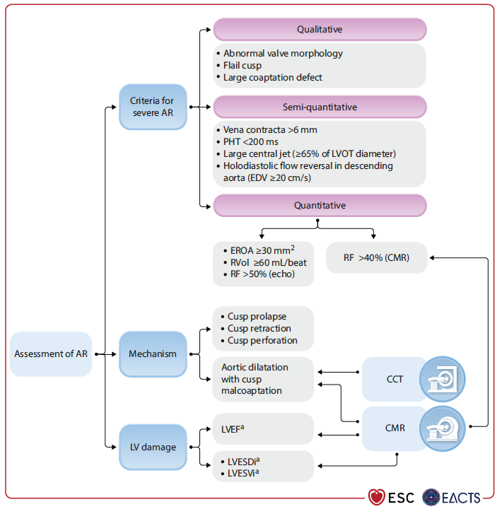 cardioteca's tweet photo. 🆕 Guía ESC 2025 Manejo de la enfermedad valvular cardiaca.
📕 Eur Heart J
🔓 Resumen del artículo en https://t.co/KoxrWUsBBS 

🚨 Nueva guía ESC/EACTS 2025 de valvulopatías: lo imprescindible en 10 puntos 👇

1️⃣ Heart Team y centros de alto volumen: mejores resultados.

2️⃣ Imagen multimodal: TTE+TOE+CCT/CMR para decidir y guiar.

3️⃣ AS sintomática: intervenir; en asintomática, vigila muy severas, BNP elevado y FEVI <55%.

4️⃣ TAVI vs cirugía: ≥70 años favorece TAVI; <70 años favorece SAVR; decide el Heart Team.

5️⃣ AR grave: cirugía en sintomáticos; en no operables, TAVI si anatomía lo permite.

6️⃣ MR primaria: apuesta por reparación temprana; mínima invasión acelera la recuperación.

7️⃣ MR secundaria: TEER reduce rehospitalizaciones si FEVI<50% pese a tratamiento óptimo.

8️⃣ TR: más datos a favor de reparación/reemplazo transcatéter y cirugía concomitante.

9️⃣ Antitrombótica pos-TAVI: ASA sola; evita DAPT y OAC si no hay indicación.

🔟 Embarazo y sexo: manejo específico, riesgo y tiempos importan.

#ESCCongress #Cardio #Valvulopatías #TAVI #TEER #ESC2025