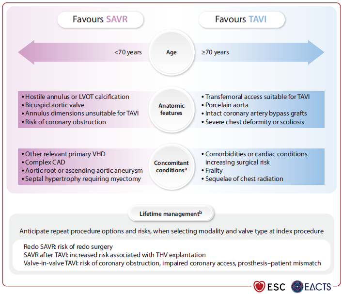 cardioteca's tweet photo. 🆕 Guía ESC 2025 Manejo de la enfermedad valvular cardiaca.
📕 Eur Heart J
🔓 Resumen del artículo en https://t.co/KoxrWUsBBS 

🚨 Nueva guía ESC/EACTS 2025 de valvulopatías: lo imprescindible en 10 puntos 👇

1️⃣ Heart Team y centros de alto volumen: mejores resultados.

2️⃣ Imagen multimodal: TTE+TOE+CCT/CMR para decidir y guiar.

3️⃣ AS sintomática: intervenir; en asintomática, vigila muy severas, BNP elevado y FEVI <55%.

4️⃣ TAVI vs cirugía: ≥70 años favorece TAVI; <70 años favorece SAVR; decide el Heart Team.

5️⃣ AR grave: cirugía en sintomáticos; en no operables, TAVI si anatomía lo permite.

6️⃣ MR primaria: apuesta por reparación temprana; mínima invasión acelera la recuperación.

7️⃣ MR secundaria: TEER reduce rehospitalizaciones si FEVI<50% pese a tratamiento óptimo.

8️⃣ TR: más datos a favor de reparación/reemplazo transcatéter y cirugía concomitante.

9️⃣ Antitrombótica pos-TAVI: ASA sola; evita DAPT y OAC si no hay indicación.

🔟 Embarazo y sexo: manejo específico, riesgo y tiempos importan.

#ESCCongress #Cardio #Valvulopatías #TAVI #TEER #ESC2025