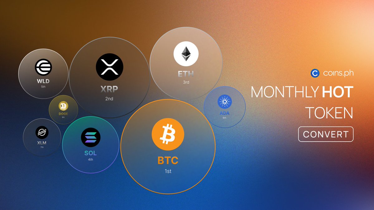 On https://t.co/nwbIOfGryP Convert, BTC, XRP, ETH, SOL, WLD, ADA, XLM, and  DOGE topped the charts this month as users rotated into high-momentum  tokens. This coincides with institutional influxes and ETF tailwinds for