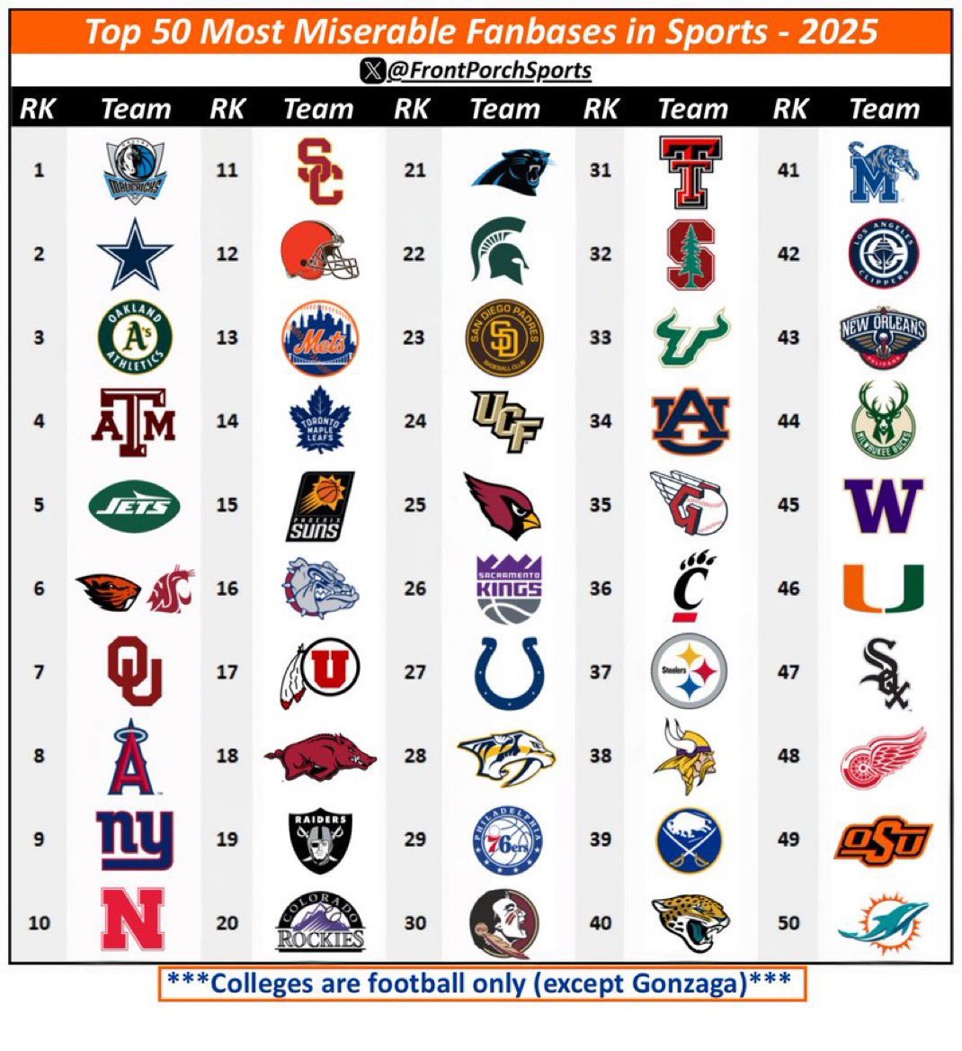 Mavs_FFL's tweet image. We got first and second!!!

(pain)