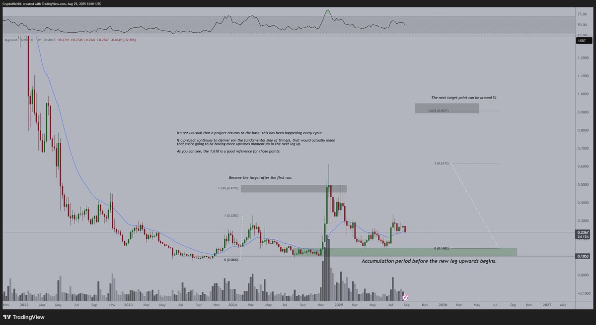 CryptoMichNL's tweet image. Request 02 - $ALGO

I&apos;m very interested to see where this one is heading to in the upcoming period.

Quite honestly, beneath the 20-W EMA is a great opportunity to be accumulating, before we&apos;re running towards $1.